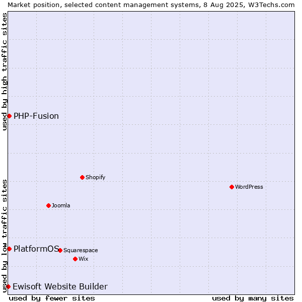 Market position of PHP-Fusion vs. PlatformOS vs. Ewisoft Website Builder