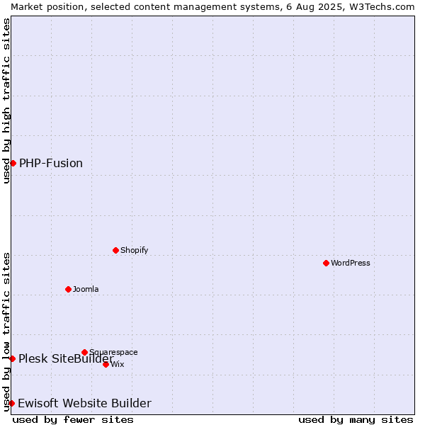 Market position of PHP-Fusion vs. Plesk SiteBuilder vs. Ewisoft Website Builder