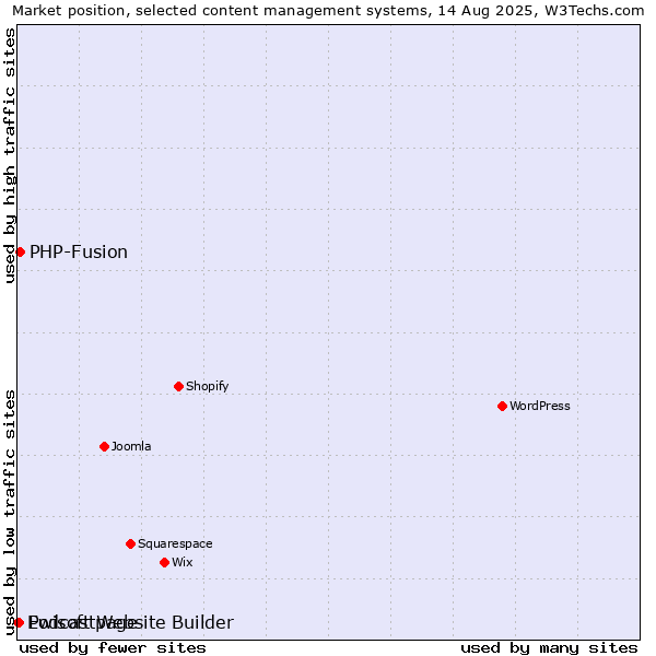 Market position of PHP-Fusion vs. Podcastpage vs. Ewisoft Website Builder