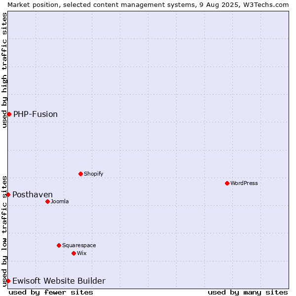 Market position of PHP-Fusion vs. Posthaven vs. Ewisoft Website Builder