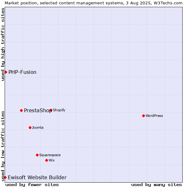 Market position of PrestaShop vs. PHP-Fusion vs. Ewisoft Website Builder