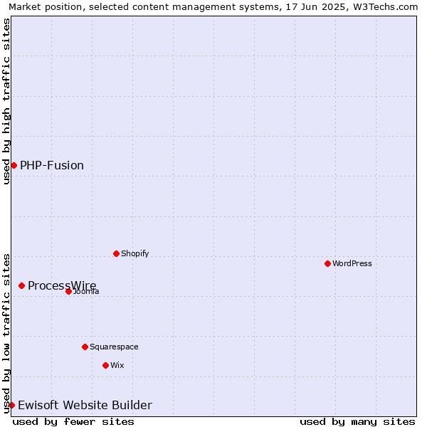 Market position of ProcessWire vs. PHP-Fusion vs. Ewisoft Website Builder