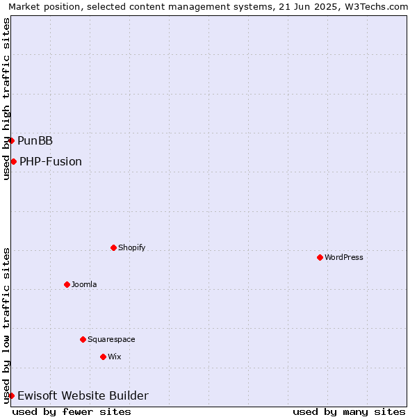 Market position of PHP-Fusion vs. PunBB vs. Ewisoft Website Builder