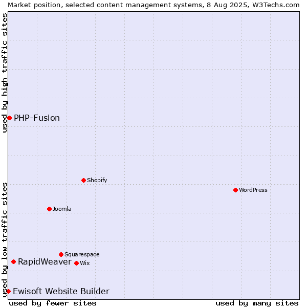 Market position of RapidWeaver vs. PHP-Fusion vs. Ewisoft Website Builder