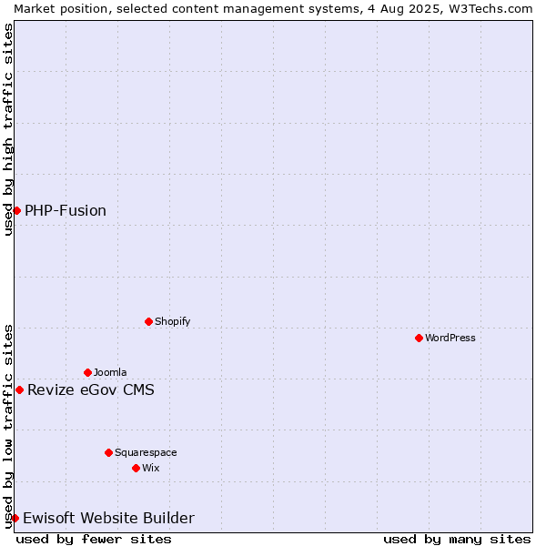 Market position of Revize eGov CMS vs. PHP-Fusion vs. Ewisoft Website Builder