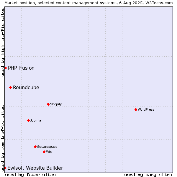 Market position of Roundcube vs. PHP-Fusion vs. Ewisoft Website Builder