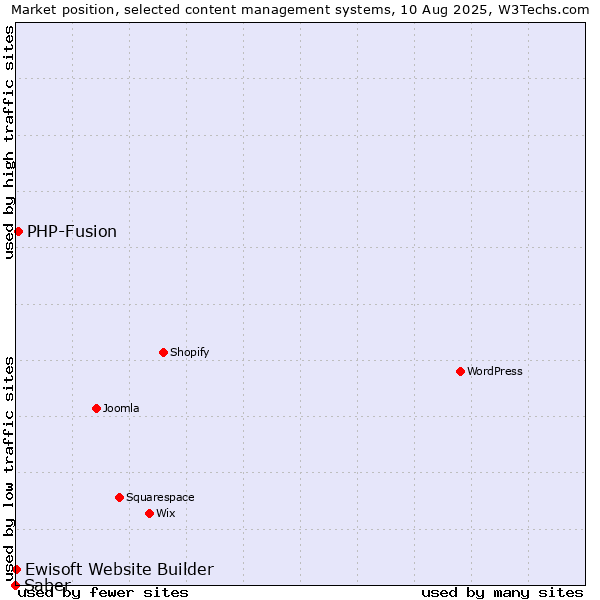 Market position of PHP-Fusion vs. Ewisoft Website Builder vs. Saber