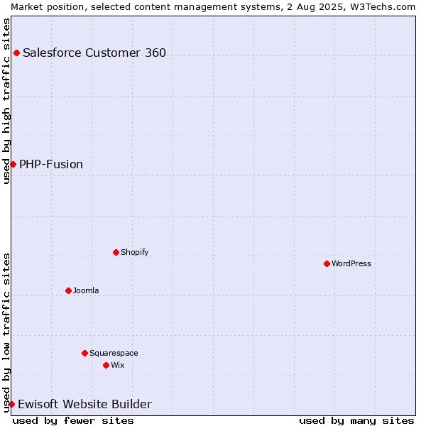 Market position of Salesforce Customer 360 vs. PHP-Fusion vs. Ewisoft Website Builder