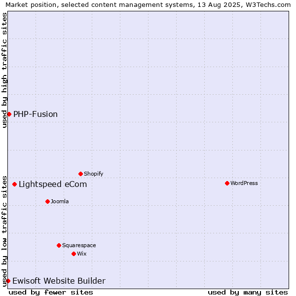 Market position of Lightspeed eCom vs. PHP-Fusion vs. Ewisoft Website Builder