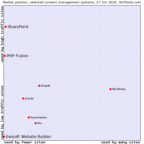 Market position of SharePoint vs. PHP-Fusion vs. Ewisoft Website Builder