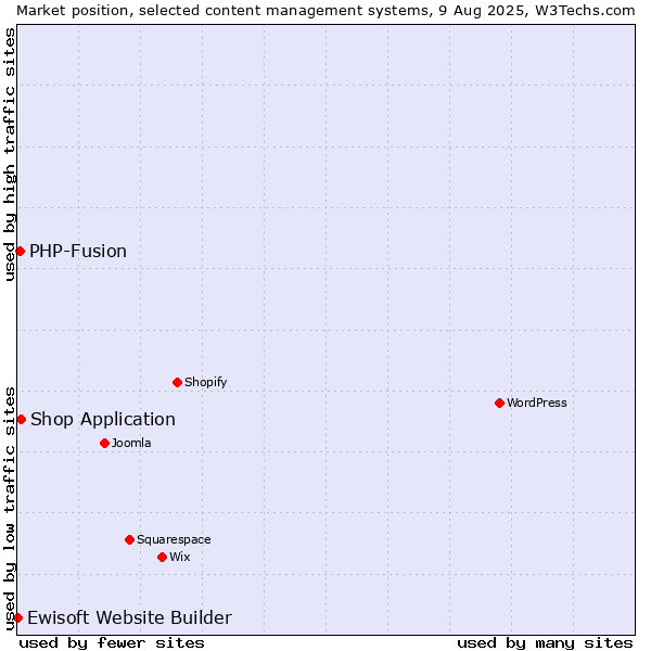 Market position of Shop Application vs. PHP-Fusion vs. Ewisoft Website Builder