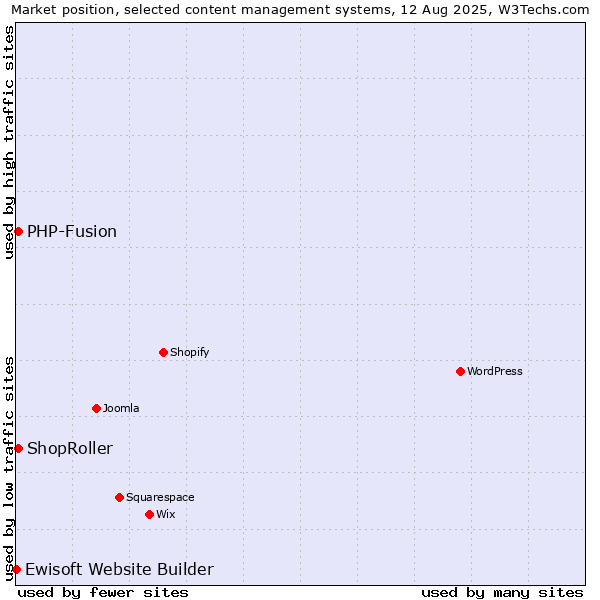 Market position of PHP-Fusion vs. ShopRoller vs. Ewisoft Website Builder