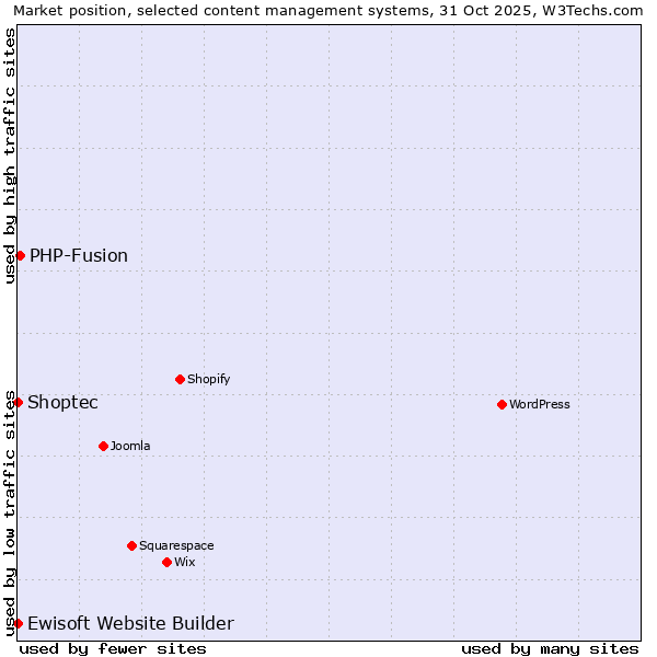 Market position of PHP-Fusion vs. Shoptec vs. Ewisoft Website Builder