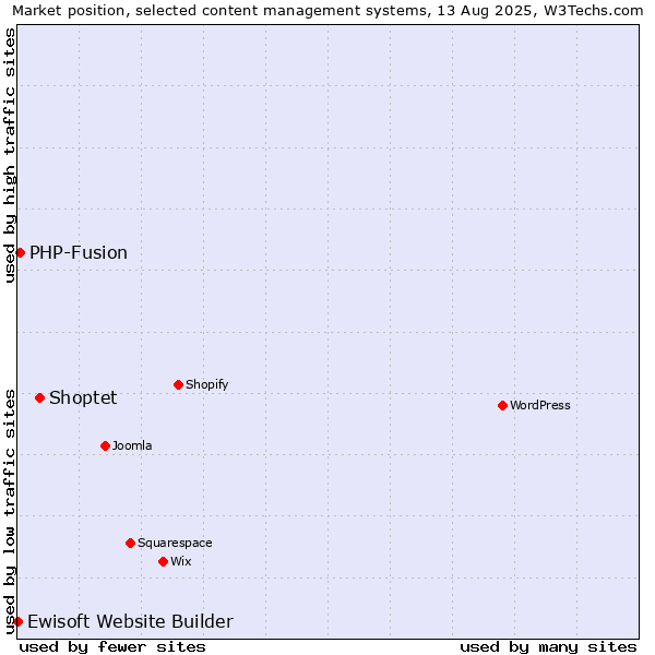 Market position of Shoptet vs. PHP-Fusion vs. Ewisoft Website Builder