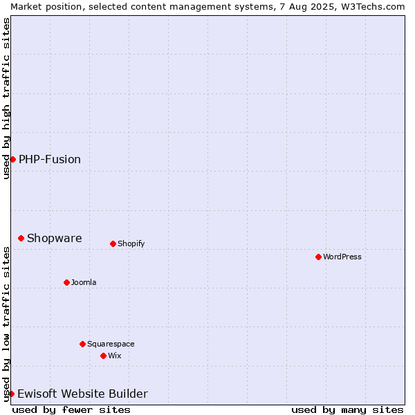 Market position of Shopware vs. PHP-Fusion vs. Ewisoft Website Builder