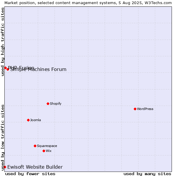 Market position of Simple Machines Forum vs. PHP-Fusion vs. Ewisoft Website Builder