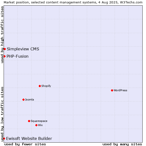 Market position of Simpleview CMS vs. PHP-Fusion vs. Ewisoft Website Builder