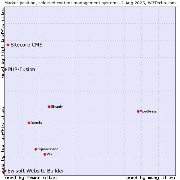 Market position of Sitecore CMS vs. PHP-Fusion vs. Ewisoft Website Builder