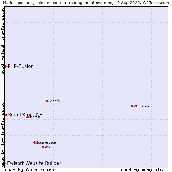 Market position of SmartStore.NET vs. PHP-Fusion vs. Ewisoft Website Builder