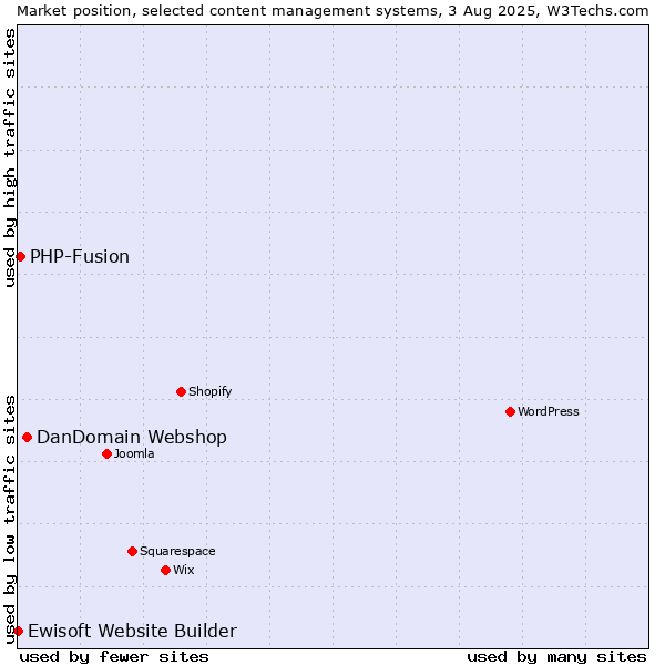 Market position of DanDomain Webshop vs. PHP-Fusion vs. Ewisoft Website Builder