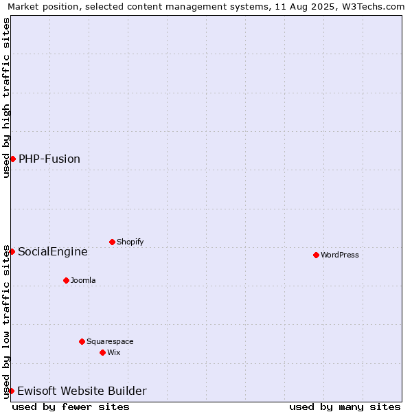 Market position of PHP-Fusion vs. SocialEngine vs. Ewisoft Website Builder