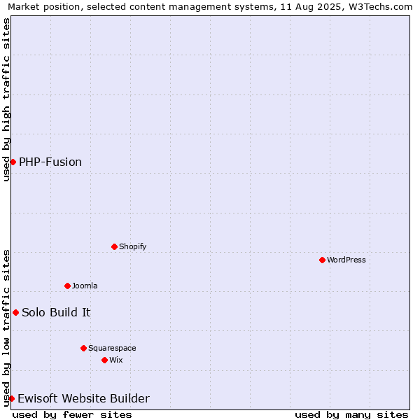 Market position of Solo Build It vs. PHP-Fusion vs. Ewisoft Website Builder