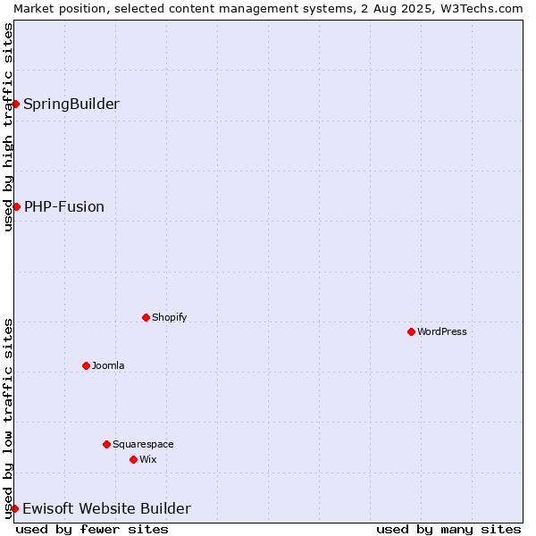 Market position of PHP-Fusion vs. SpringBuilder vs. Ewisoft Website Builder