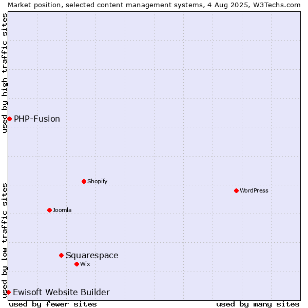 Market position of Squarespace vs. PHP-Fusion vs. Ewisoft Website Builder