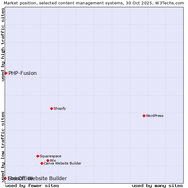 Market position of PHP-Fusion vs. StarOffice vs. Ewisoft Website Builder