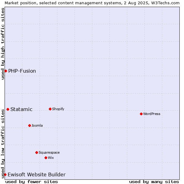 Market position of Statamic vs. PHP-Fusion vs. Ewisoft Website Builder