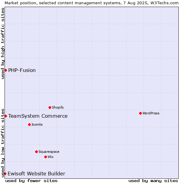 Market position of TeamSystem Commerce vs. PHP-Fusion vs. Ewisoft Website Builder
