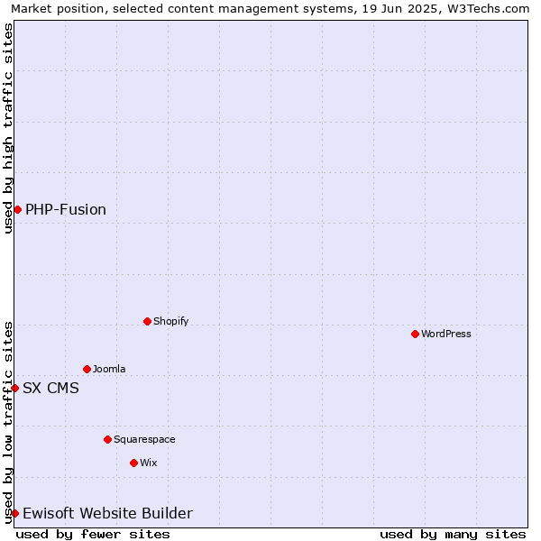 Market position of PHP-Fusion vs. Ewisoft Website Builder vs. SX CMS