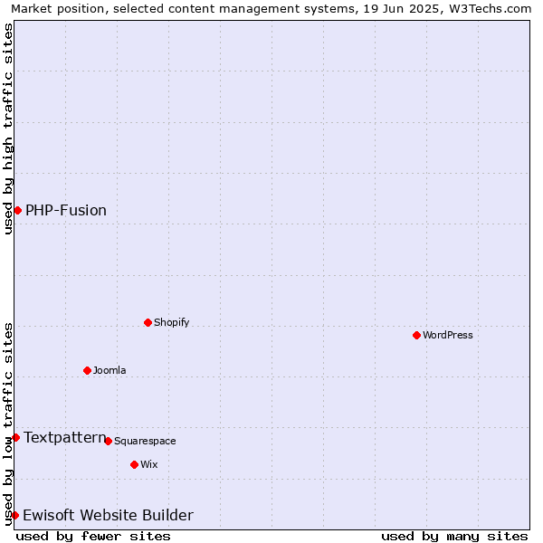 Market position of PHP-Fusion vs. Textpattern vs. Ewisoft Website Builder