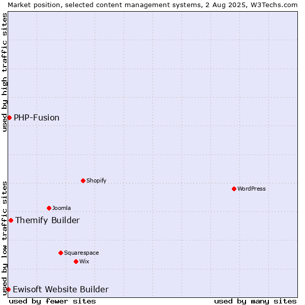 Market position of Themify Builder vs. PHP-Fusion vs. Ewisoft Website Builder