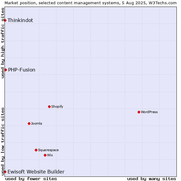 Market position of PHP-Fusion vs. Thinkindot vs. Ewisoft Website Builder