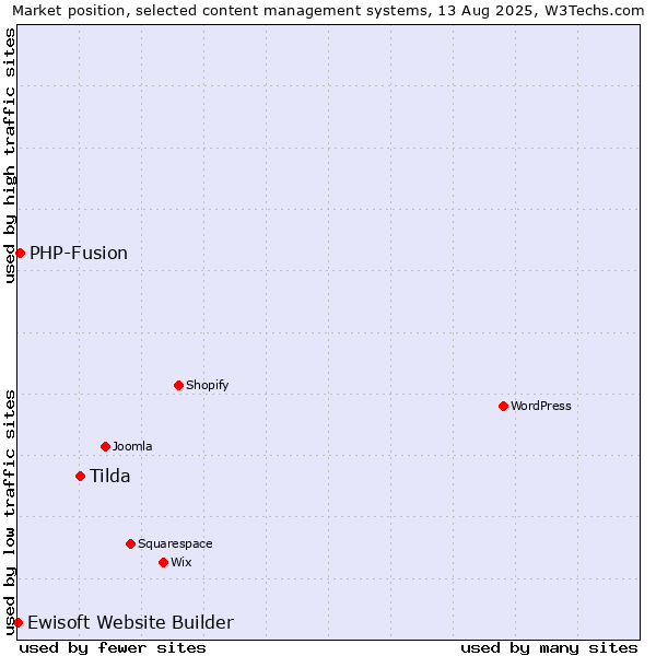 Market position of Tilda vs. PHP-Fusion vs. Ewisoft Website Builder