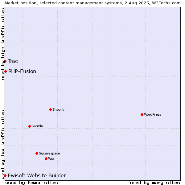 Market position of PHP-Fusion vs. Trac vs. Ewisoft Website Builder