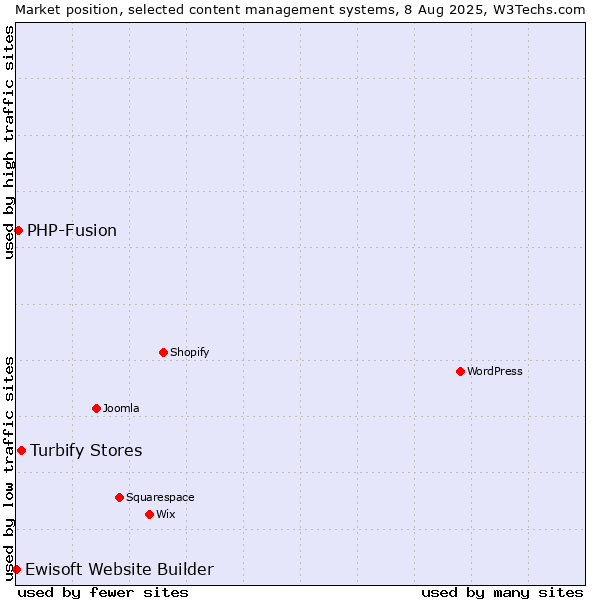 Market position of Turbify Stores vs. PHP-Fusion vs. Ewisoft Website Builder
