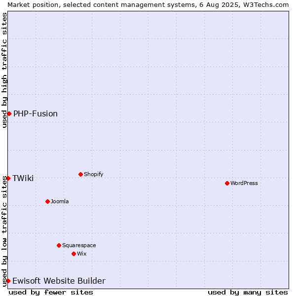 Market position of PHP-Fusion vs. Ewisoft Website Builder vs. TWiki