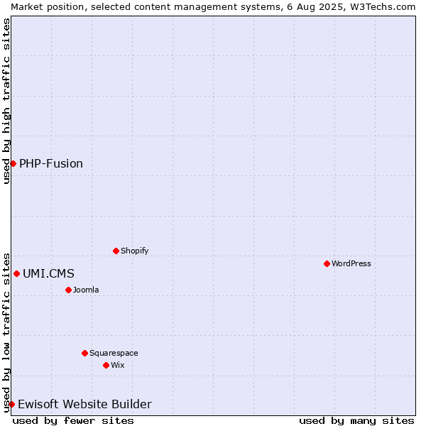 Market position of UMI.CMS vs. PHP-Fusion vs. Ewisoft Website Builder