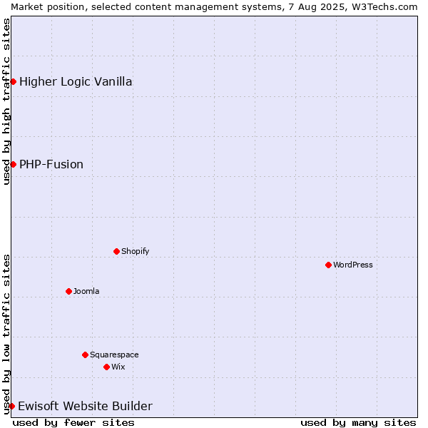 Market position of PHP-Fusion vs. Higher Logic Vanilla vs. Ewisoft Website Builder