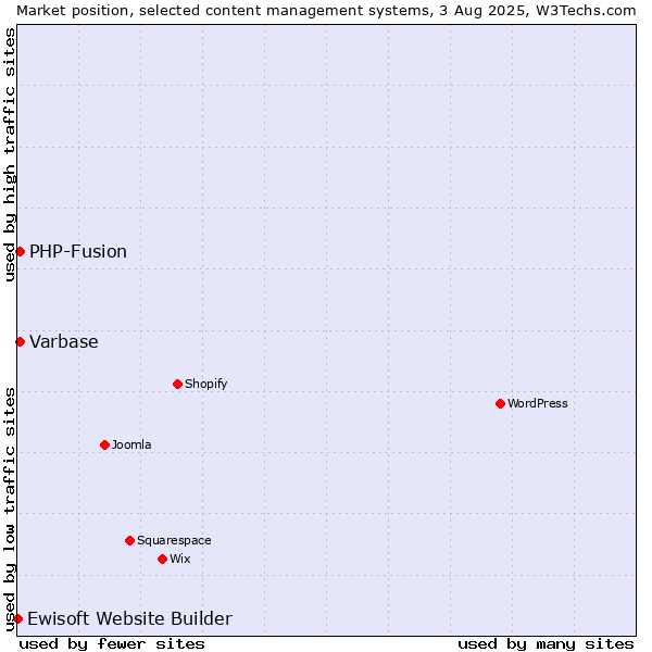 Market position of PHP-Fusion vs. Varbase vs. Ewisoft Website Builder