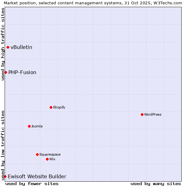 Market position of vBulletin vs. PHP-Fusion vs. Ewisoft Website Builder