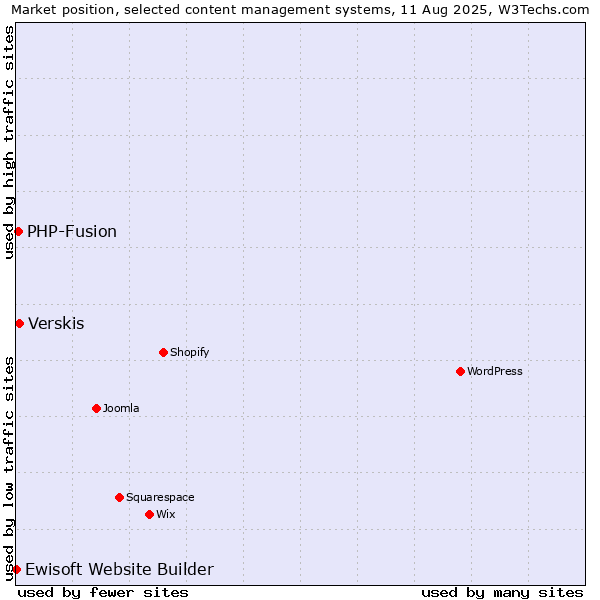 Market position of Verskis vs. PHP-Fusion vs. Ewisoft Website Builder