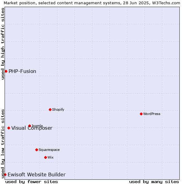 Market position of Visual Composer vs. PHP-Fusion vs. Ewisoft Website Builder