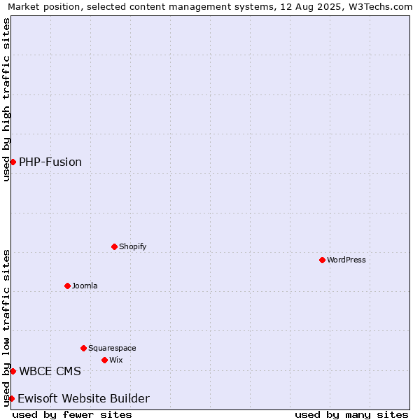 Market position of PHP-Fusion vs. WBCE CMS vs. Ewisoft Website Builder