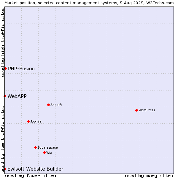 Market position of PHP-Fusion vs. Ewisoft Website Builder vs. WebAPP