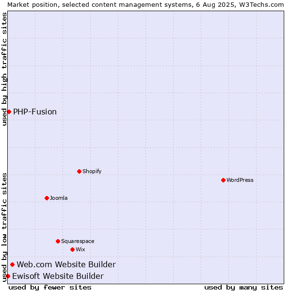 Market position of Web.com Website Builder vs. PHP-Fusion vs. Ewisoft Website Builder