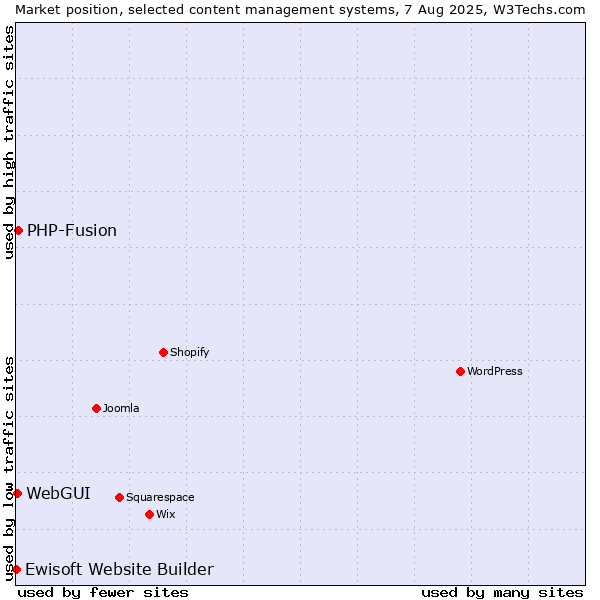 Market position of PHP-Fusion vs. WebGUI vs. Ewisoft Website Builder