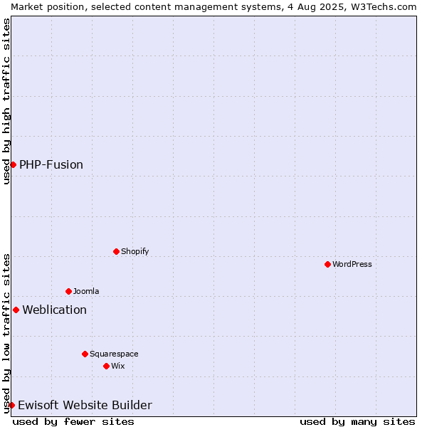 Market position of Weblication vs. PHP-Fusion vs. Ewisoft Website Builder